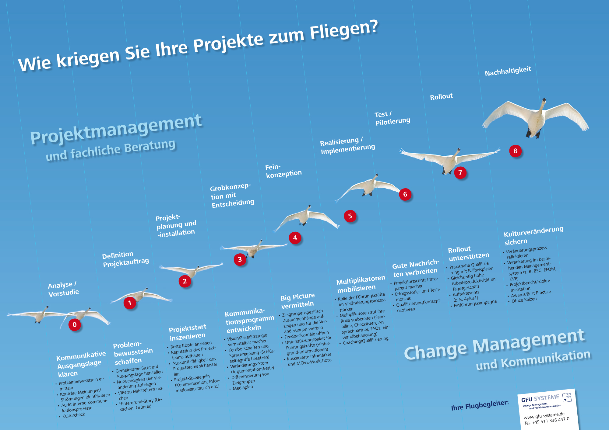 Infografik Projektmanagement